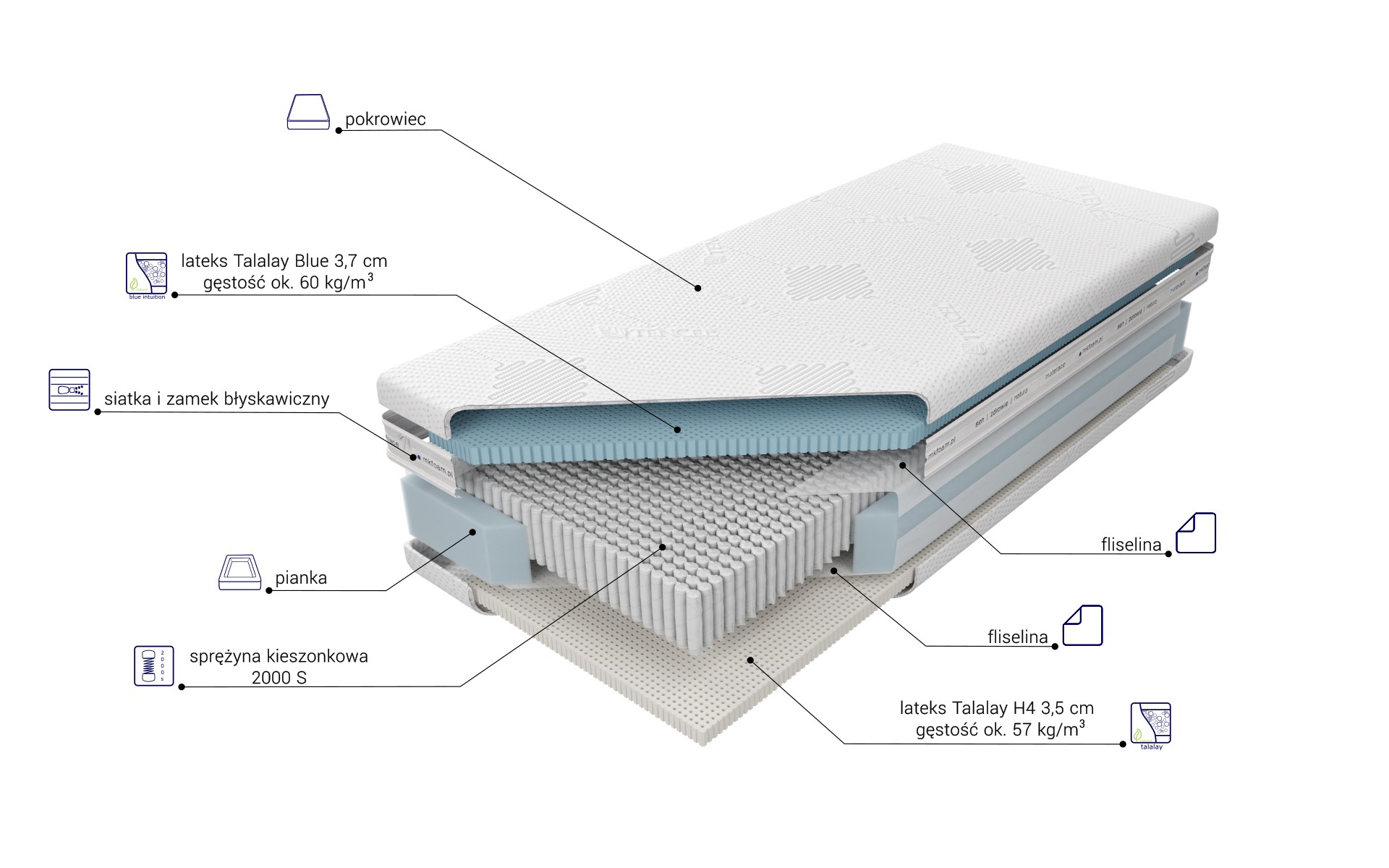 Budowa Materaca Czar Nocy Talalay Blue